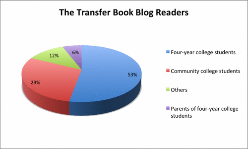 The Transfer Book Blog Readers